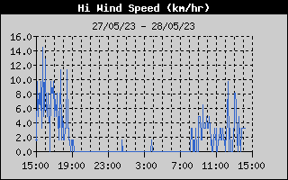 High Wind Speed History