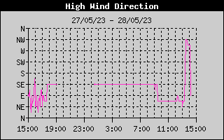 Direction of High Wind History