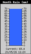 Monthly Rain Total