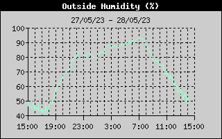 Outside Humidity History