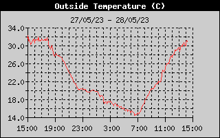 Outside Temperature History