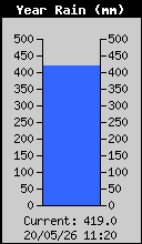 Yearly Rain Total